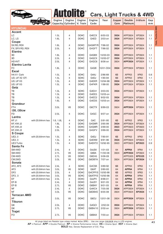 Autolite Heat Range Conversion Chart